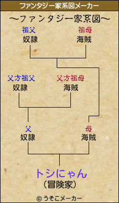 トシにゃんのファンタジー家系図メーカー結果