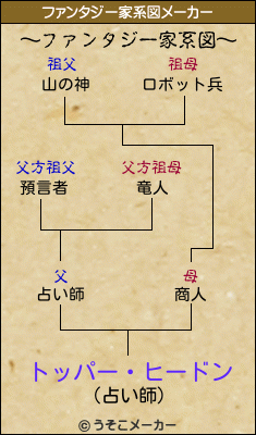 トッパー・ヒードンのファンタジー家系図メーカー結果