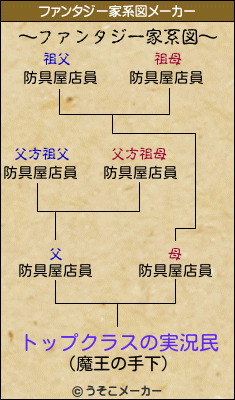 トップクラスの実況民のファンタジー家系図メーカー結果