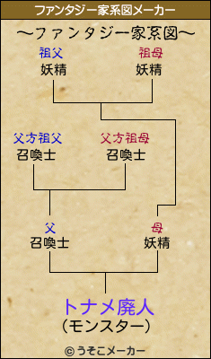 トナメ廃人のファンタジー家系図メーカー結果