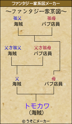 トモカワのファンタジー家系図メーカー結果