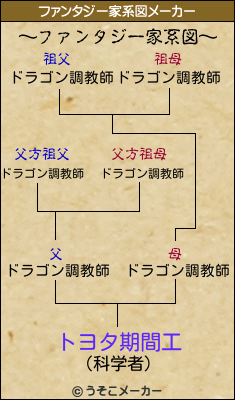 トヨタ期間工のファンタジー家系図メーカー結果