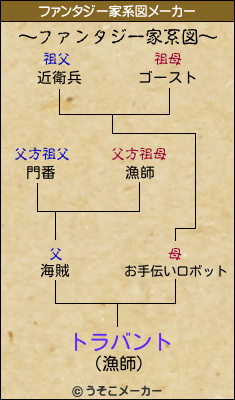 トラバントのファンタジー家系図メーカー結果