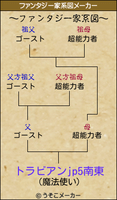 トラビアンjp5南東のファンタジー家系図メーカー結果