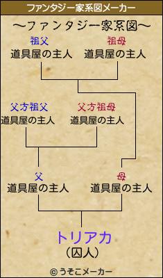 トリアカのファンタジー家系図メーカー結果