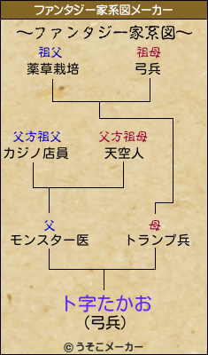 ト字たかおのファンタジー家系図メーカー結果