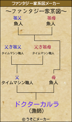 ドクターカルラのファンタジー家系図メーカー結果