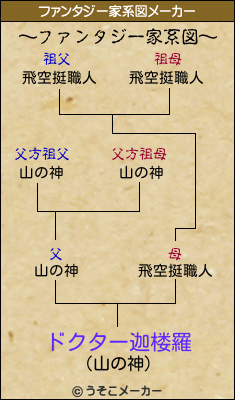 ドクター迦楼羅のファンタジー家系図メーカー結果