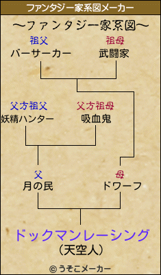 ドックマンレーシングのファンタジー家系図メーカー結果