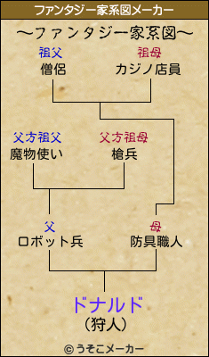 ドナルドのファンタジー家系図メーカー結果