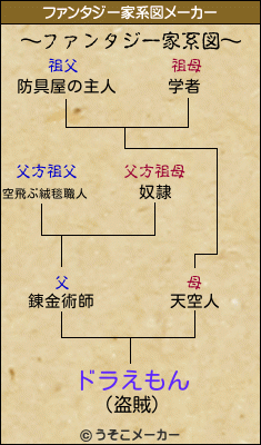 ドラえもんのファンタジー家系図メーカー結果