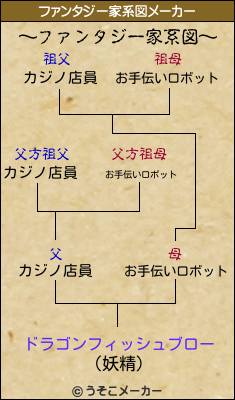 ドラゴンフィッシュブローのファンタジー家系図メーカー結果