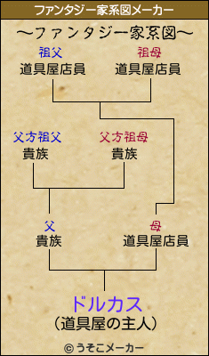 ドルカスのファンタジー家系図メーカー結果