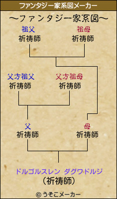 ドルゴルスレン ダグワドルジのファンタジー家系図メーカー結果