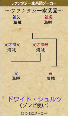 ドワイト・シュルツのファンタジー家系図メーカー結果