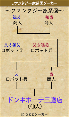 ドンキホーテ三鷹店のファンタジー家系図メーカー結果