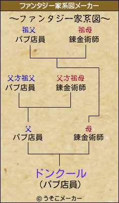 ドンクールのファンタジー家系図メーカー結果