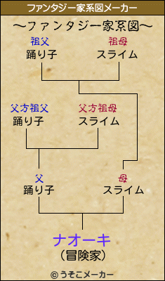 ナオーキのファンタジー家系図メーカー結果