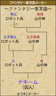 ナキームのファンタジー家系図メーカー結果