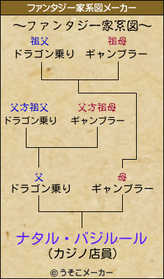 ナタル・バジルールのファンタジー家系図メーカー結果