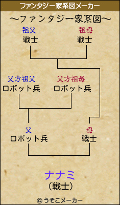 ナナミのファンタジー家系図メーカー結果