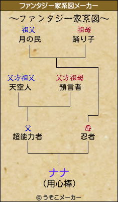 ナナのファンタジー家系図メーカー結果