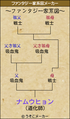 ナムウヒョンのファンタジー家系図メーカー結果