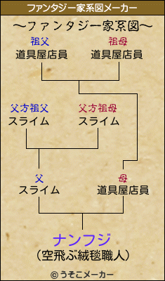 ナンフジのファンタジー家系図メーカー結果