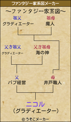 ニコルのファンタジー家系図メーカー結果