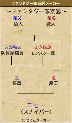 ニモーのファンタジー家系図メーカー結果