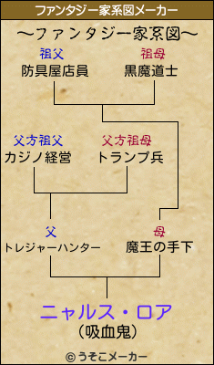 ニャルス・ロアのファンタジー家系図メーカー結果