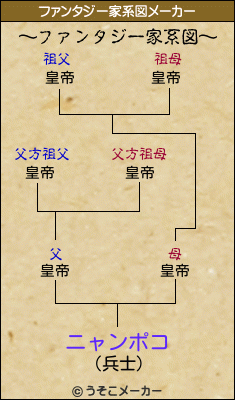 ニャンポコのファンタジー家系図メーカー結果