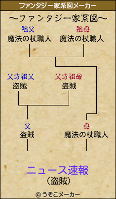 ニュース速報のファンタジー家系図メーカー結果