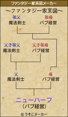 ニューハーフのファンタジー家系図メーカー結果