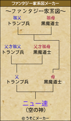 ニュー速のファンタジー家系図メーカー結果