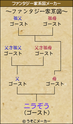 ニラぞうのファンタジー家系図メーカー結果