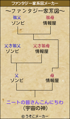 ニートの皆さんこんにちわのファンタジー家系図メーカー結果