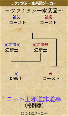 ニート王邪道非道亭のファンタジー家系図メーカー結果