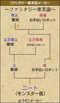 ニートのファンタジー家系図メーカー結果