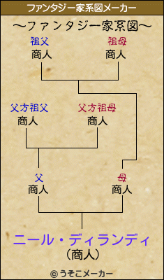 ニール・ディランディのファンタジー家系図メーカー結果