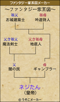 ネジたんのファンタジー家系図メーカー結果