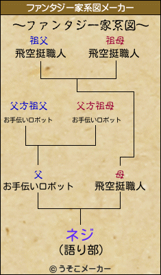 ネジのファンタジー家系図メーカー結果