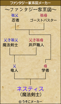 ネスティスのファンタジー家系図メーカー結果
