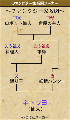 ネトウヨのファンタジー家系図メーカー結果