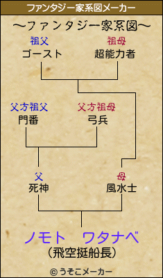 ノモト　ワタナベのファンタジー家系図メーカー結果