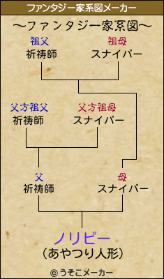 ノリピーのファンタジー家系図メーカー結果