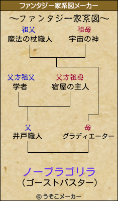 ノーブラゴリラのファンタジー家系図メーカー結果