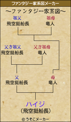 ハイジのファンタジー家系図メーカー結果