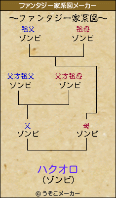 ハクオロのファンタジー家系図メーカー結果