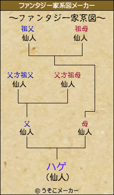 ハゲのファンタジー家系図メーカー結果